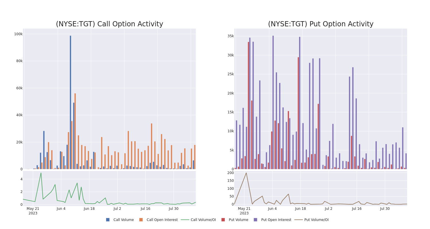 Options Call Chart