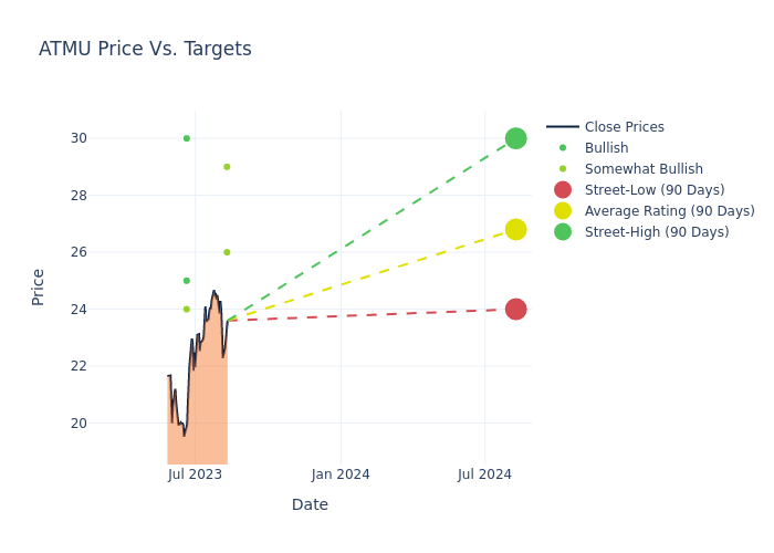 price target chart