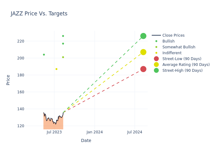 price target chart