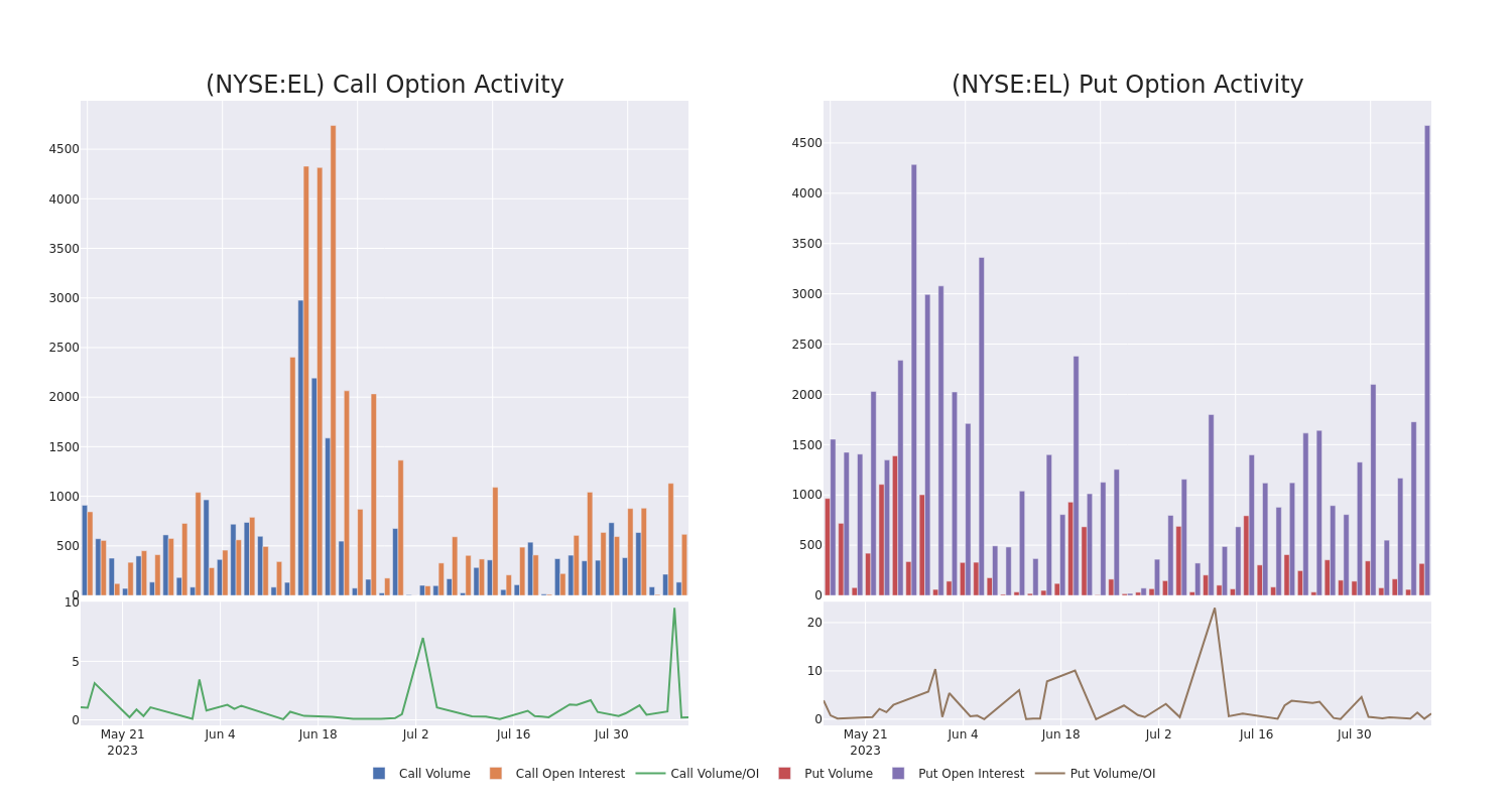 Options Call Chart