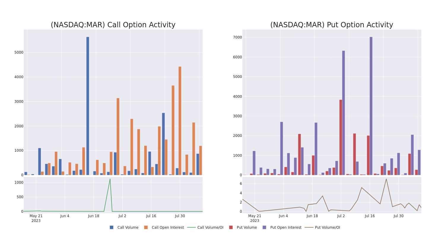 Options Call Chart