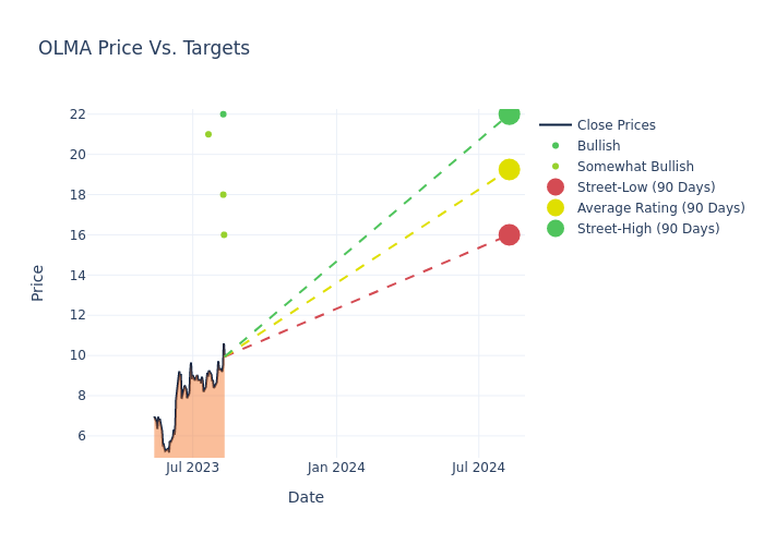 price target chart