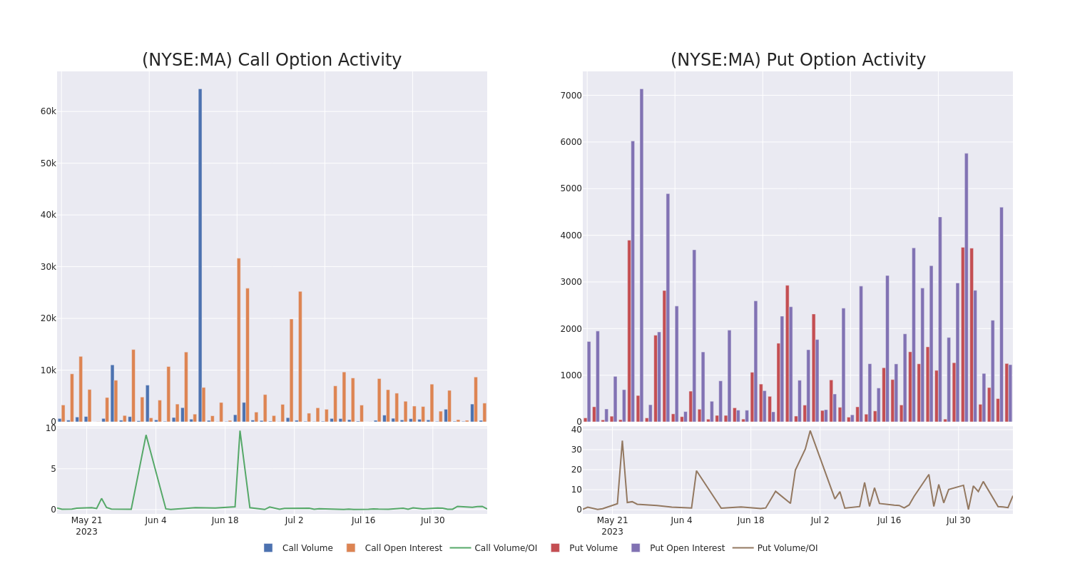 Options Call Chart