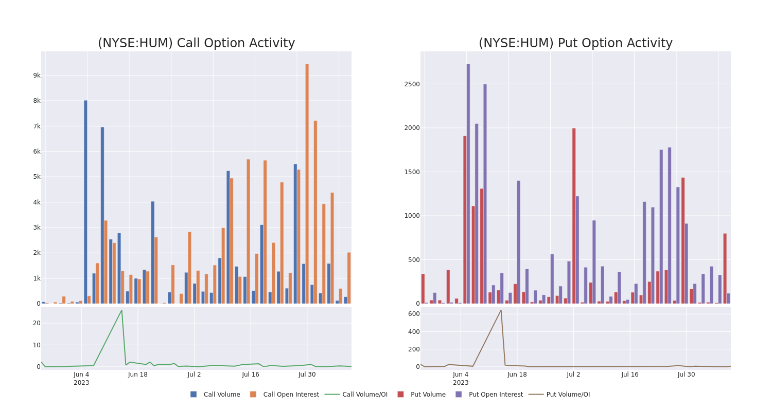 Options Call Chart