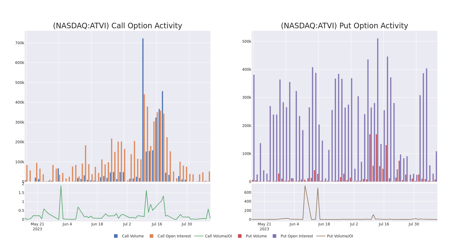 Options Call Chart