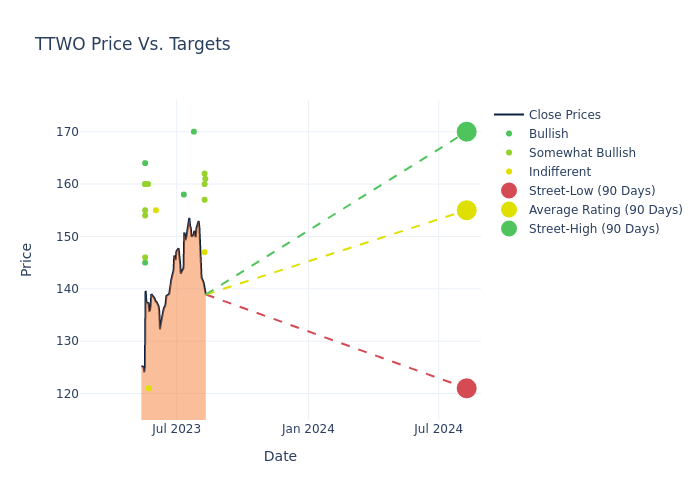 price target chart