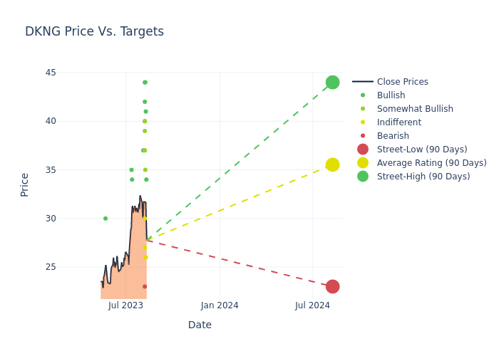 price target chart