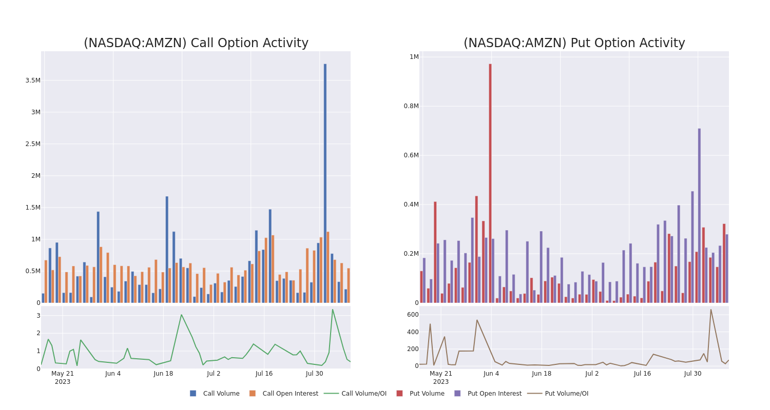 Options Call Chart