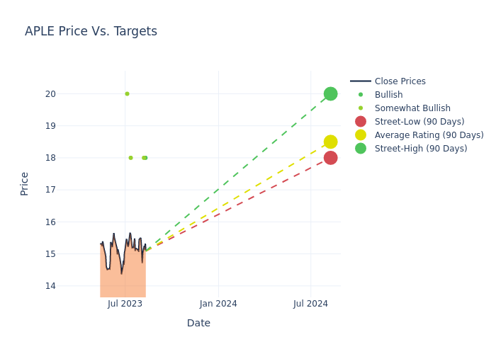 price target chart