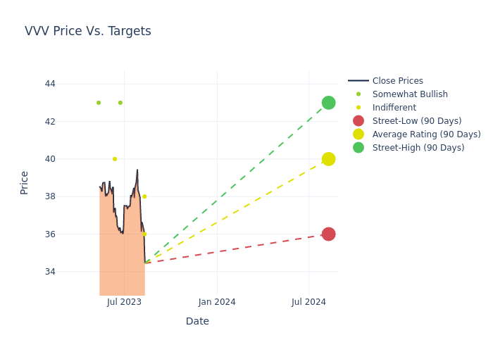 price target chart