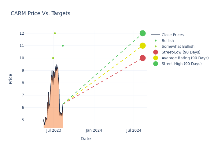 price target chart