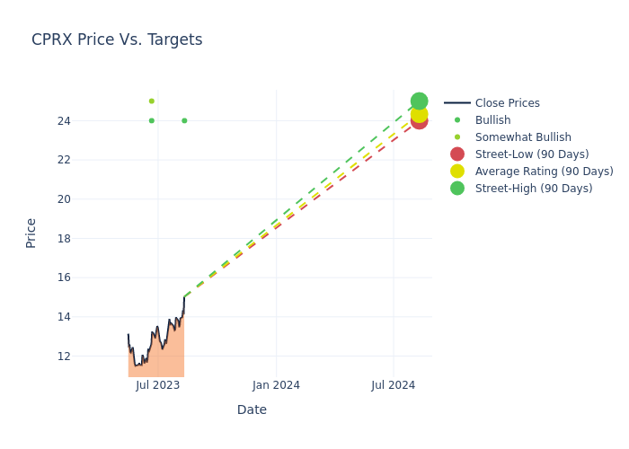 price target chart