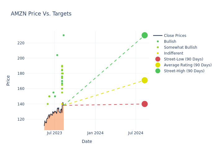 price target chart