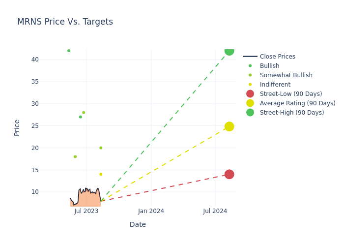 price target chart