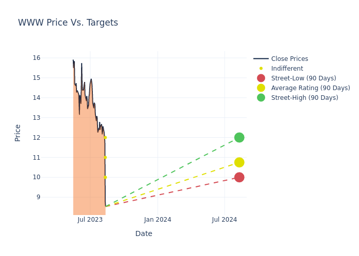 price target chart