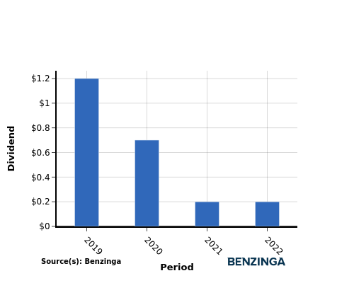 dividend chart graph