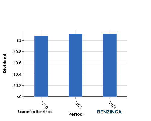 dividend chart graph