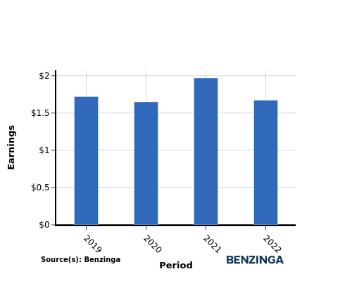 earning chart graph