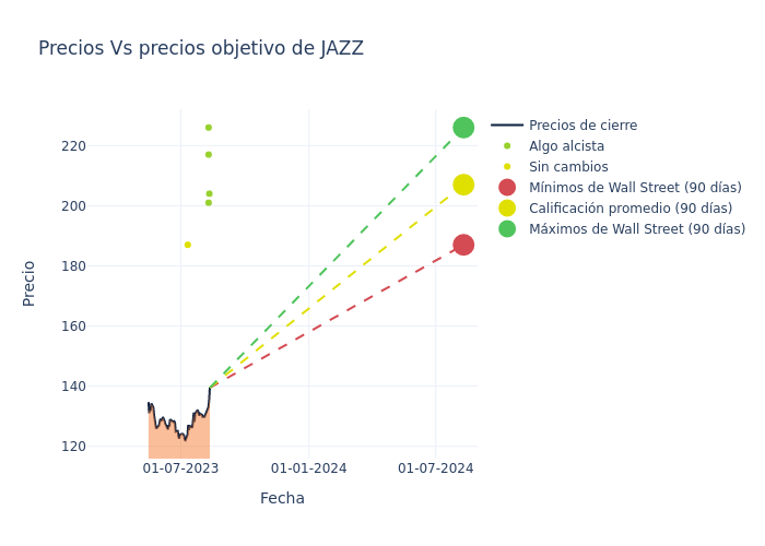 price target chart