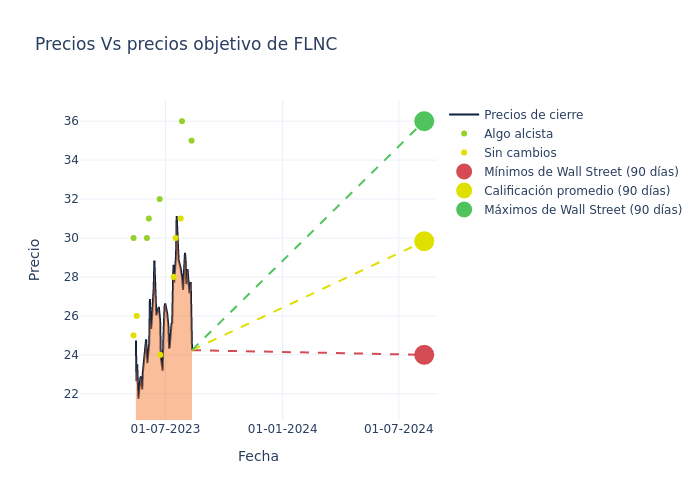 price target chart