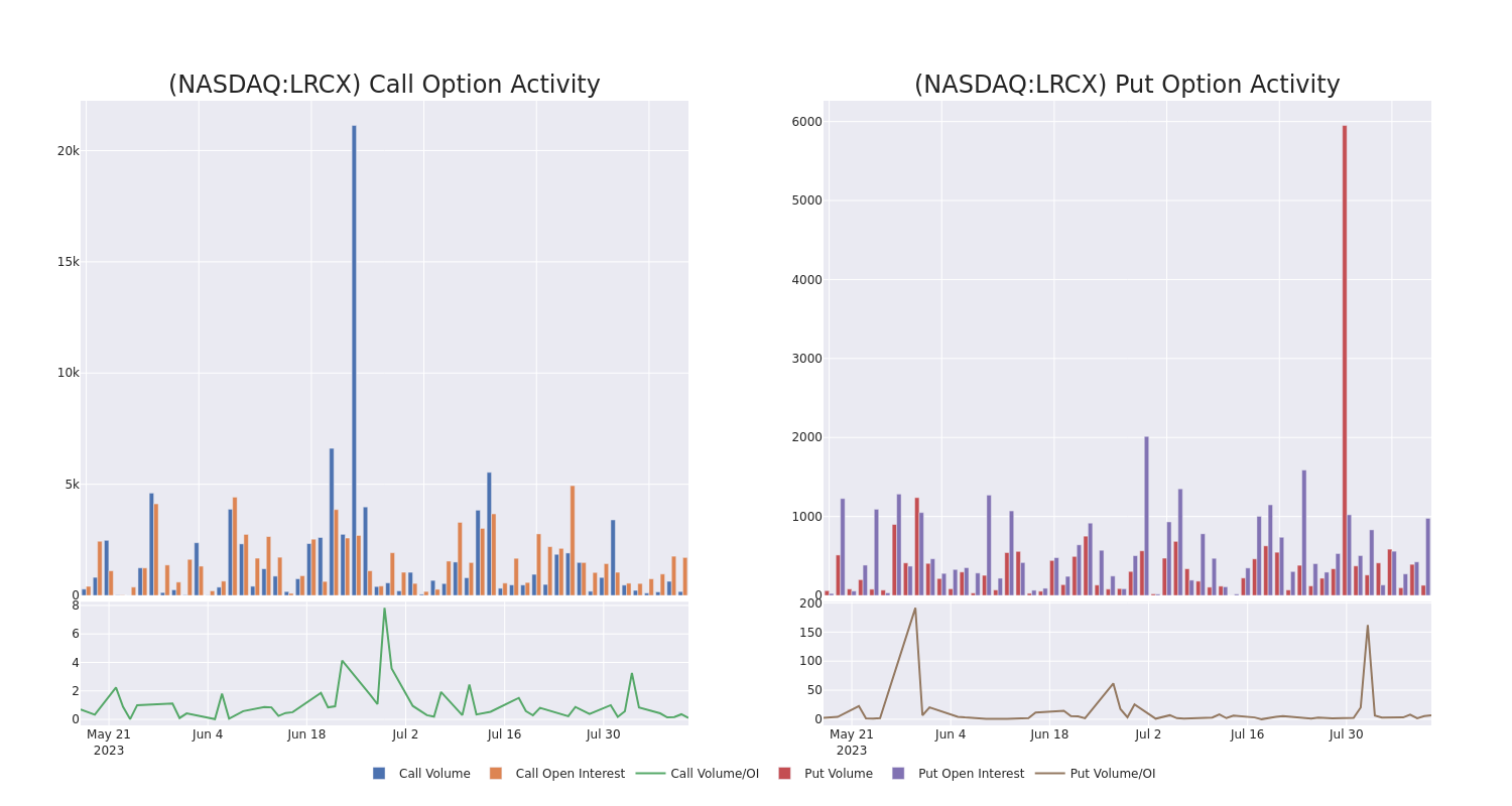 Options Call Chart