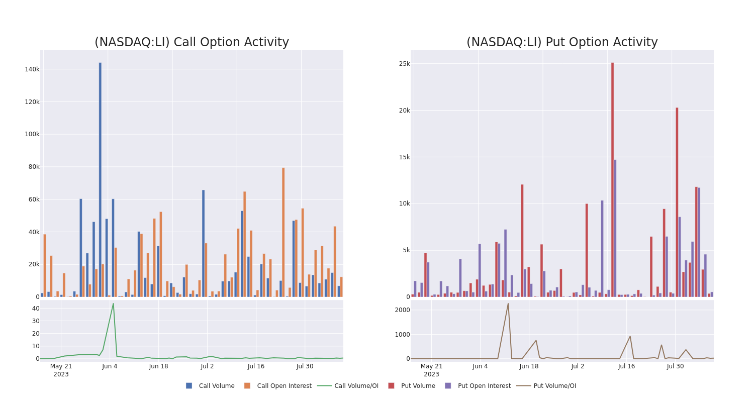 Options Call Chart