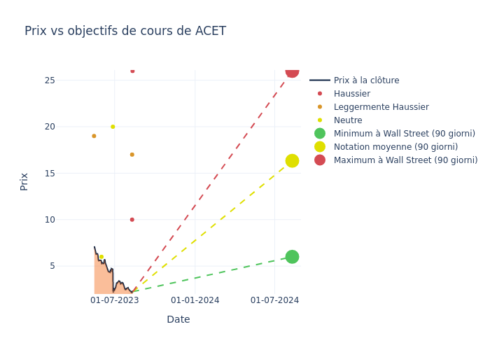 price target chart