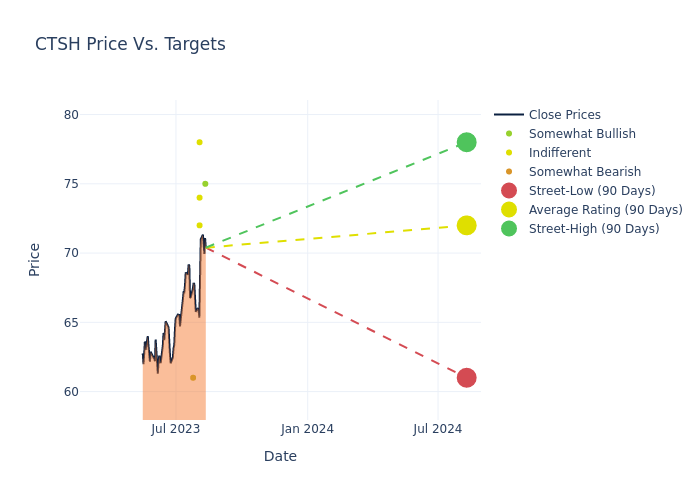 price target chart