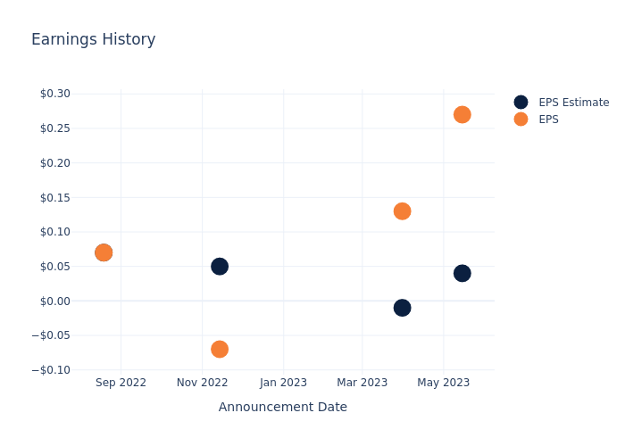 eps graph