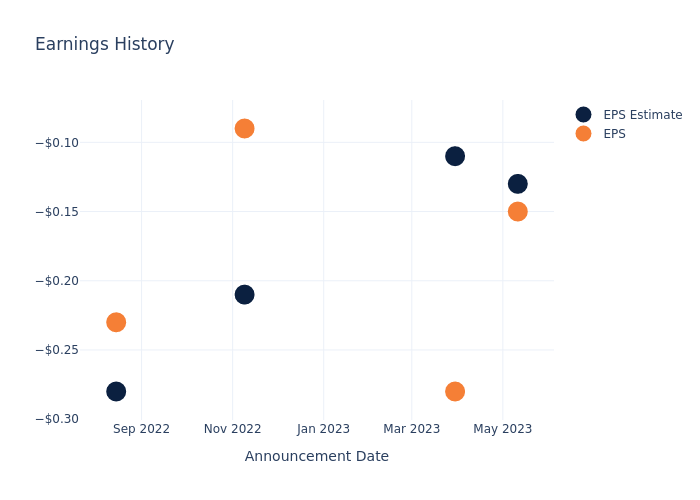 eps graph