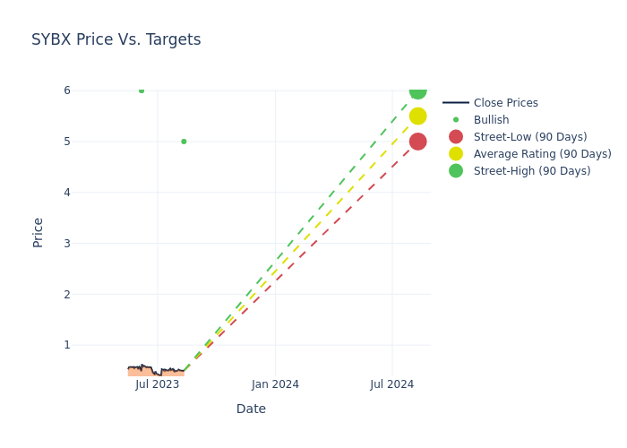 price target chart