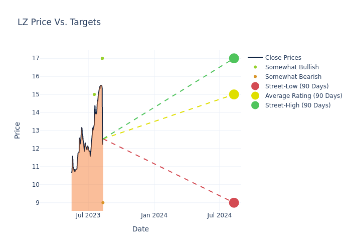 price target chart