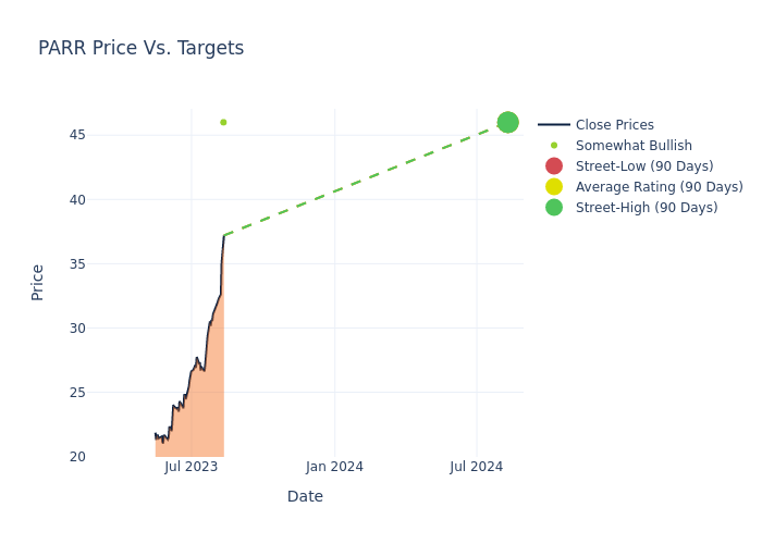 price target chart