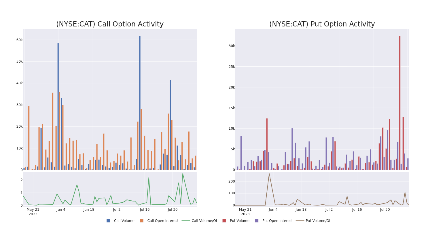 Options Call Chart