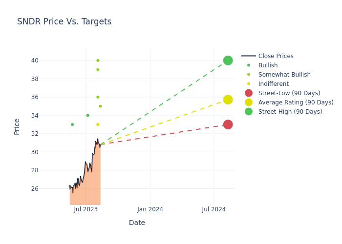 price target chart