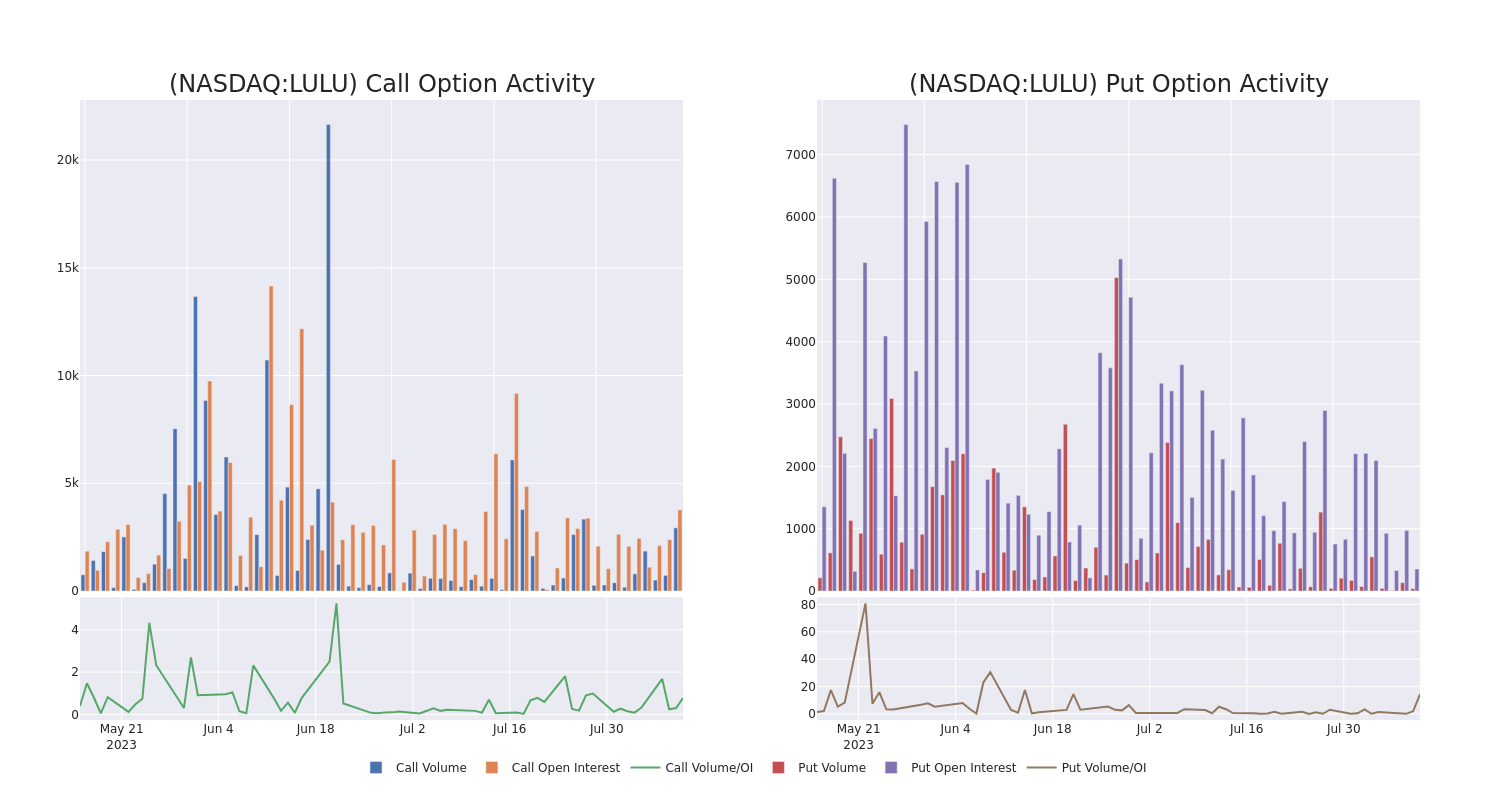 Options Call Chart