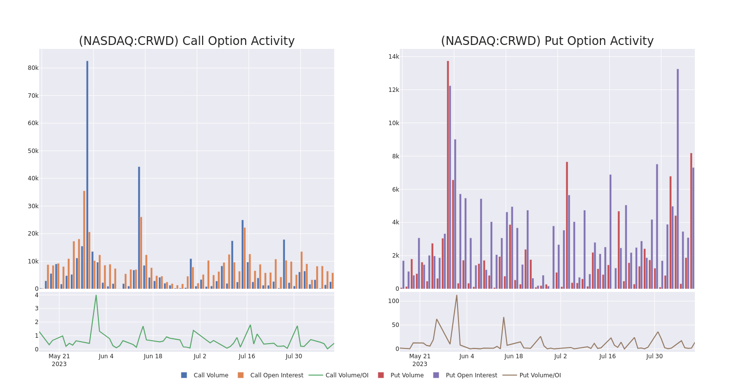 Options Call Chart