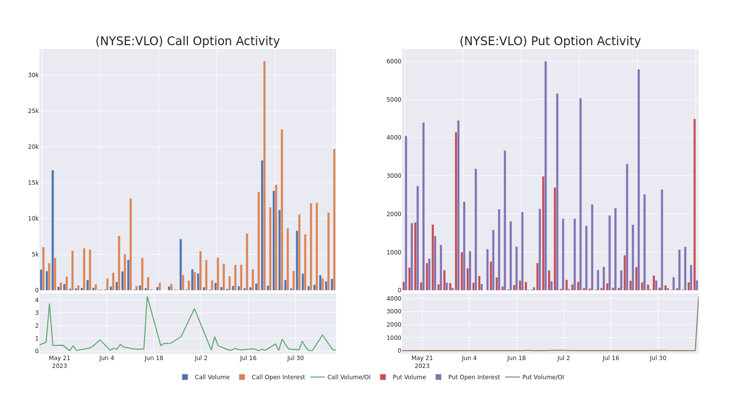 Options Call Chart