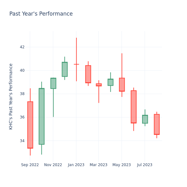 Past Year Chart