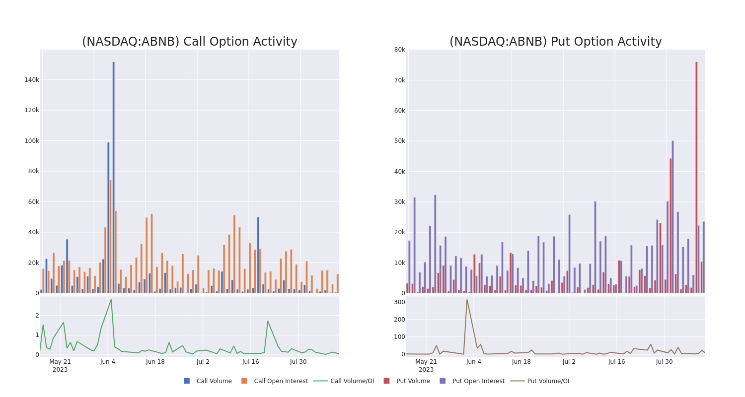 Options Call Chart