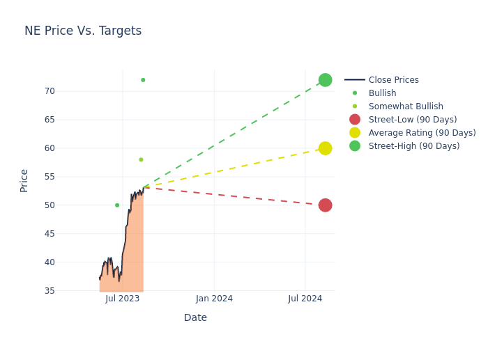 price target chart