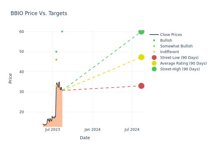 price target chart