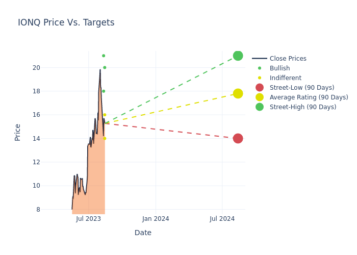 price target chart