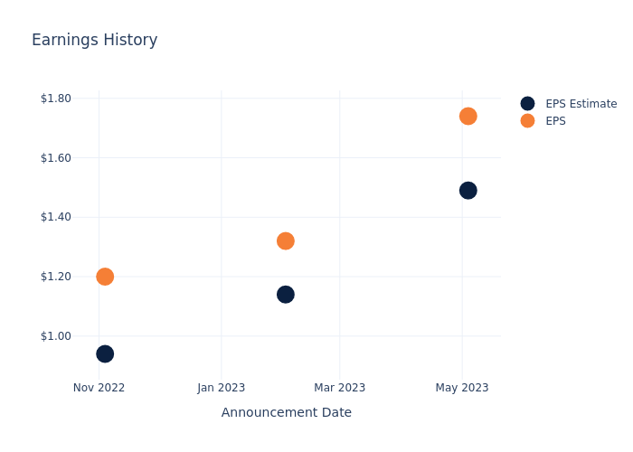 eps graph