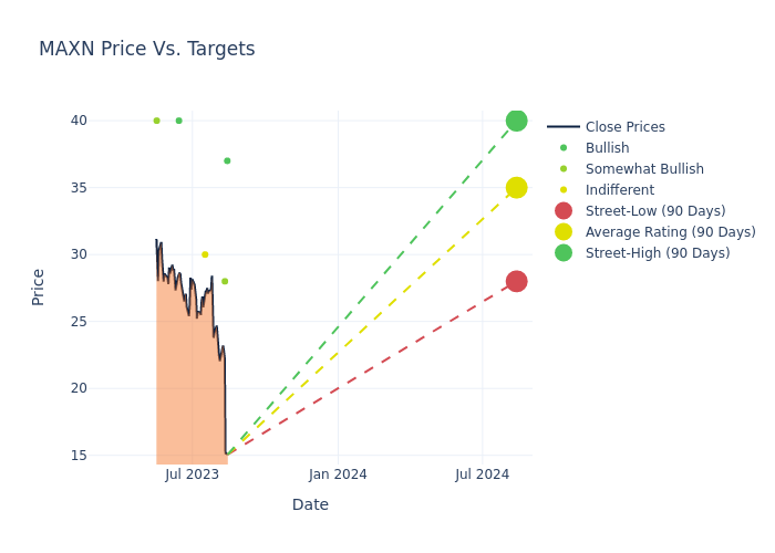 price target chart