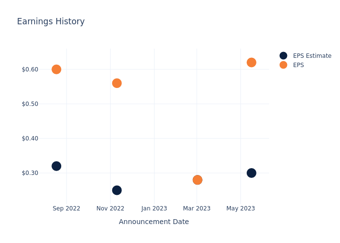 eps graph