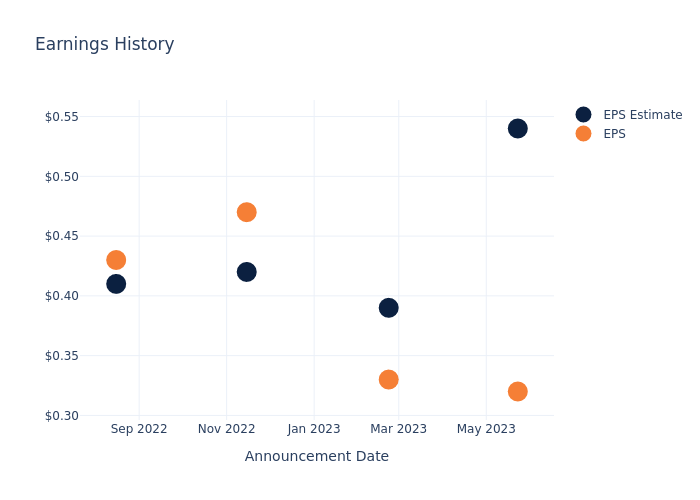 eps graph