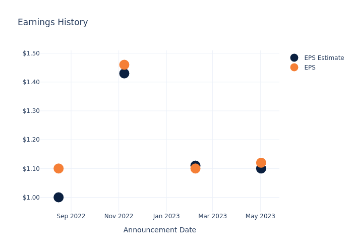 eps graph