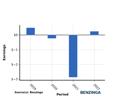 earning chart graph