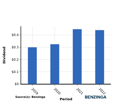 dividend chart graph